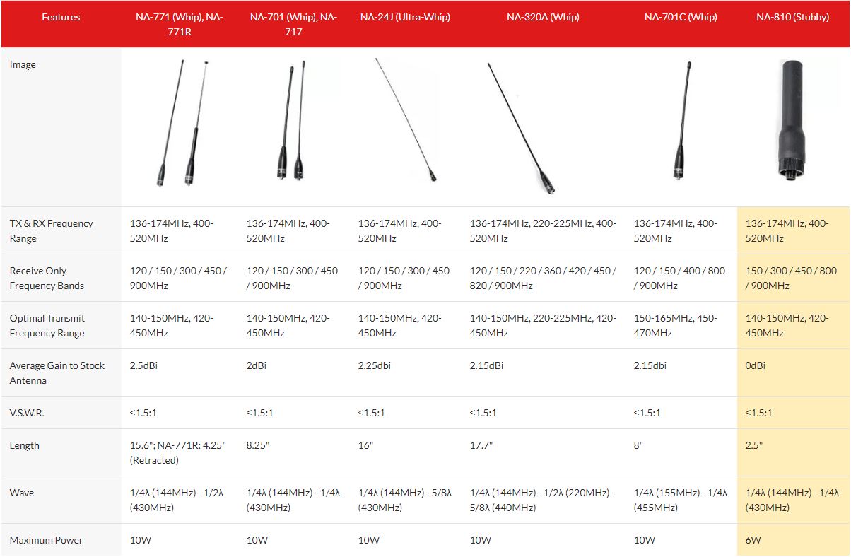 Genuine NAGOYA NA-810 2.5" Stubby Antenna SMA-Female For Baofeng Radios